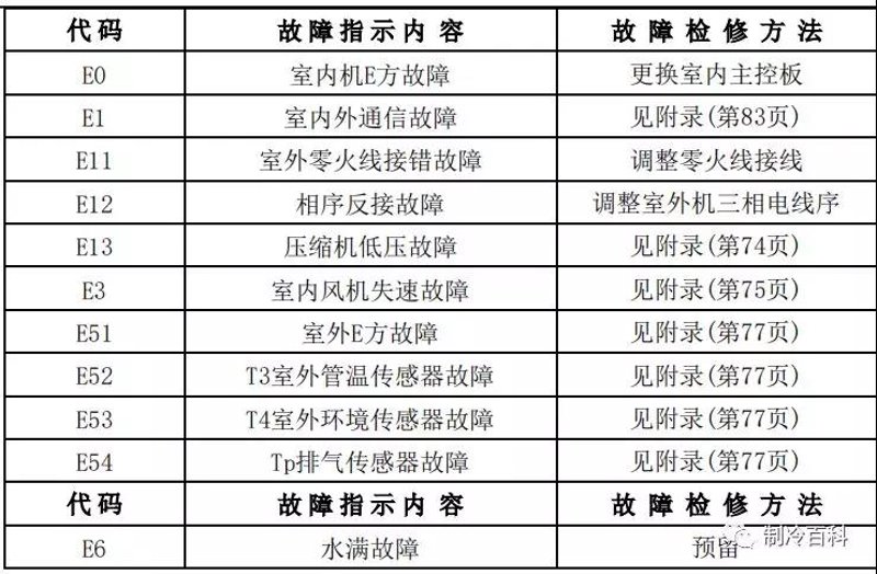 空调故障代码